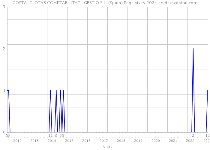 COSTA-CLOTAS COMPTABILITAT I GESTIO S.L. (Spain) Page visits 2024 