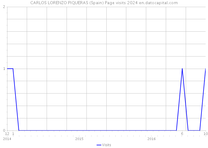 CARLOS LORENZO PIQUERAS (Spain) Page visits 2024 