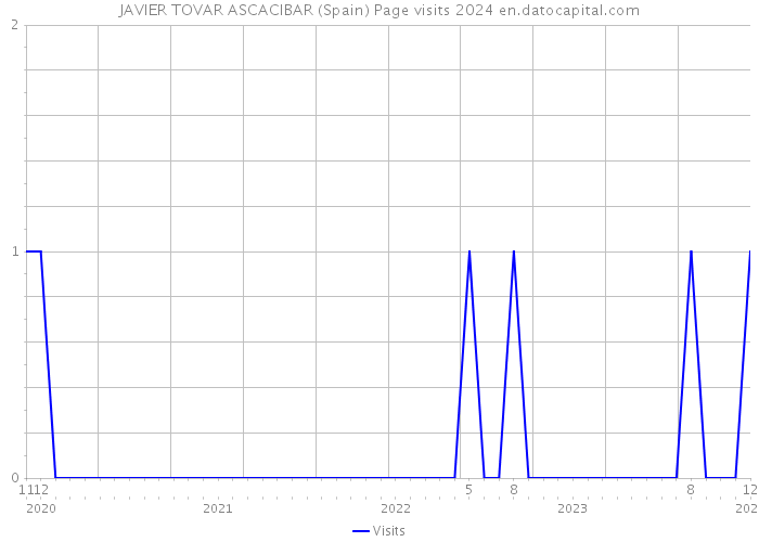JAVIER TOVAR ASCACIBAR (Spain) Page visits 2024 