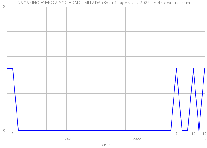 NACARINO ENERGIA SOCIEDAD LIMITADA (Spain) Page visits 2024 