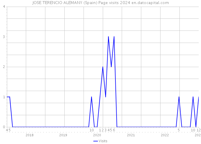 JOSE TERENCIO ALEMANY (Spain) Page visits 2024 