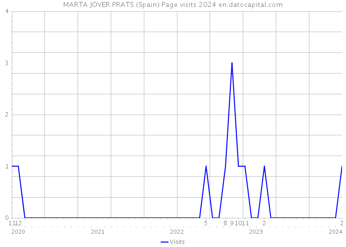 MARTA JOVER PRATS (Spain) Page visits 2024 