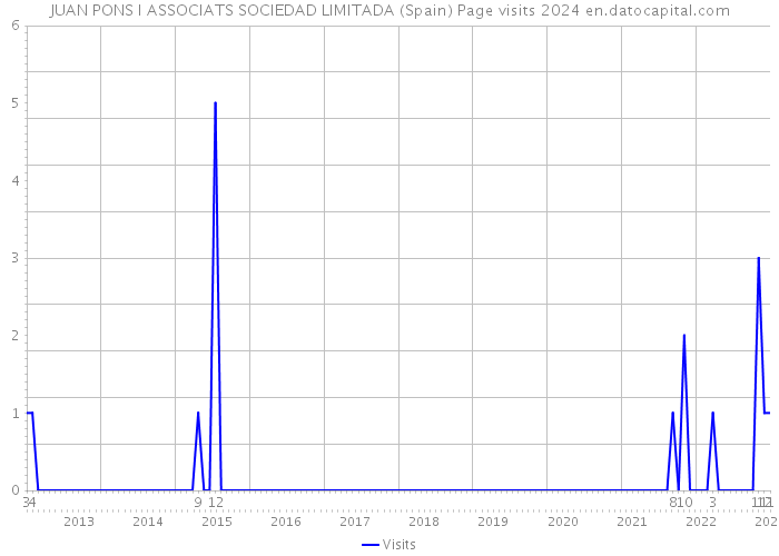 JUAN PONS I ASSOCIATS SOCIEDAD LIMITADA (Spain) Page visits 2024 
