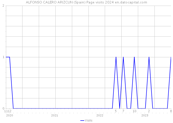 ALFONSO CALERO ARIZCUN (Spain) Page visits 2024 