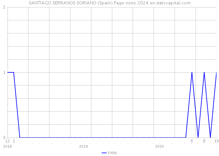 SANTIAGO SERRANOS SORIANO (Spain) Page visits 2024 