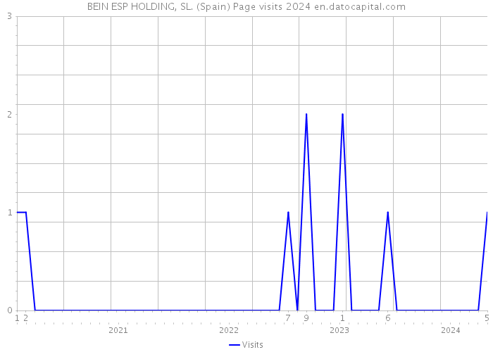 BEIN ESP HOLDING, SL. (Spain) Page visits 2024 