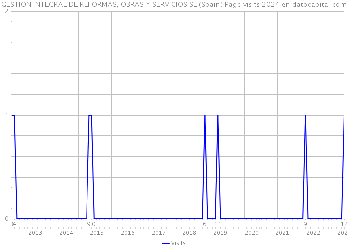 GESTION INTEGRAL DE REFORMAS, OBRAS Y SERVICIOS SL (Spain) Page visits 2024 