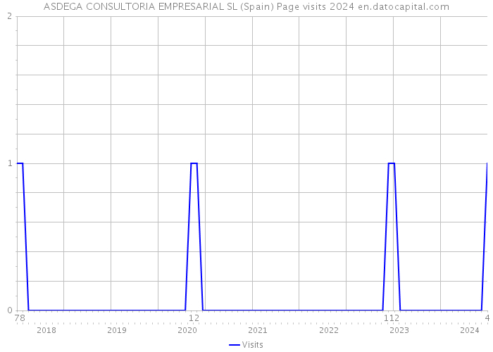 ASDEGA CONSULTORIA EMPRESARIAL SL (Spain) Page visits 2024 