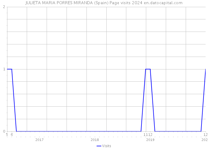 JULIETA MARIA PORRES MIRANDA (Spain) Page visits 2024 