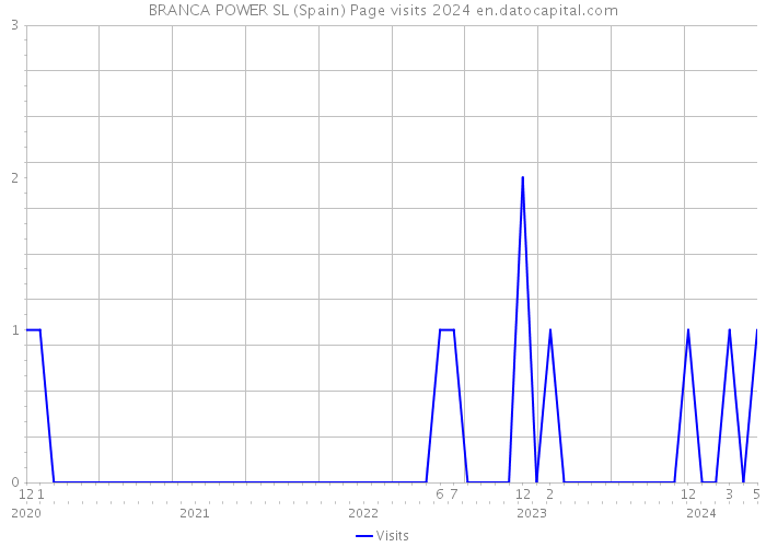 BRANCA POWER SL (Spain) Page visits 2024 