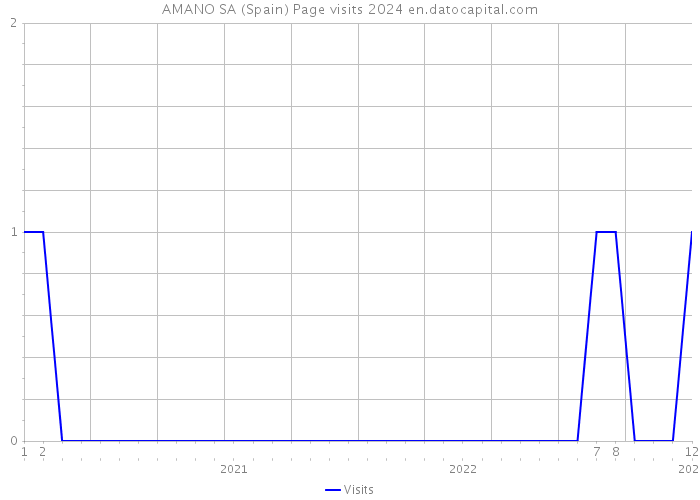 AMANO SA (Spain) Page visits 2024 