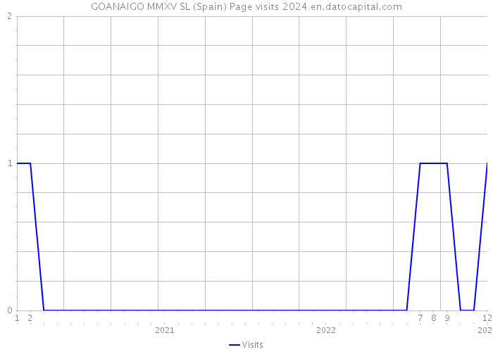 GOANAIGO MMXV SL (Spain) Page visits 2024 