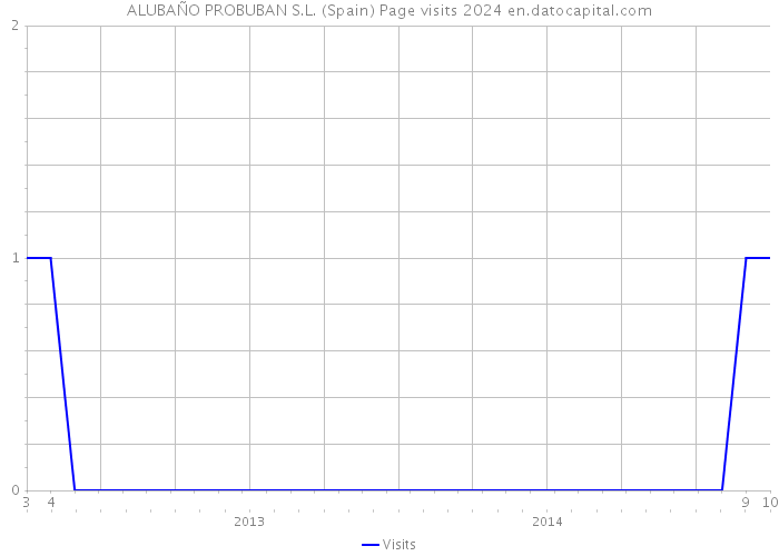 ALUBAÑO PROBUBAN S.L. (Spain) Page visits 2024 