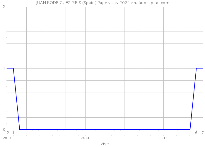 JUAN RODRIGUEZ PIRIS (Spain) Page visits 2024 