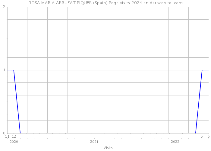 ROSA MARIA ARRUFAT PIQUER (Spain) Page visits 2024 