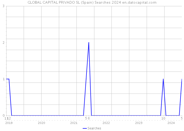 GLOBAL CAPITAL PRIVADO SL (Spain) Searches 2024 
