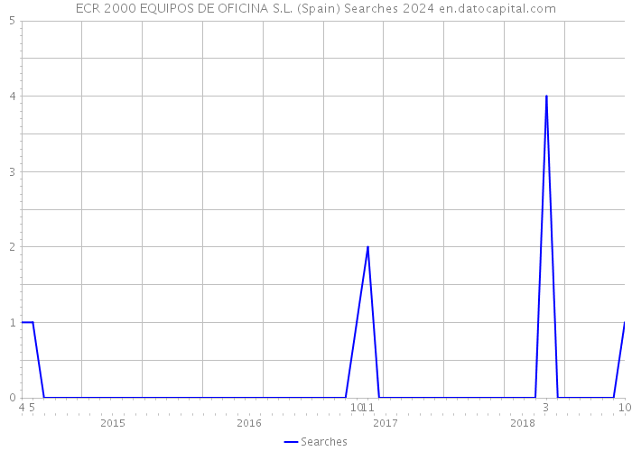 ECR 2000 EQUIPOS DE OFICINA S.L. (Spain) Searches 2024 