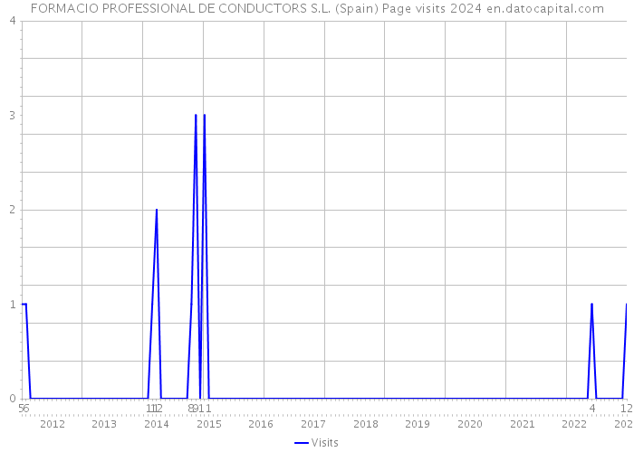 FORMACIO PROFESSIONAL DE CONDUCTORS S.L. (Spain) Page visits 2024 