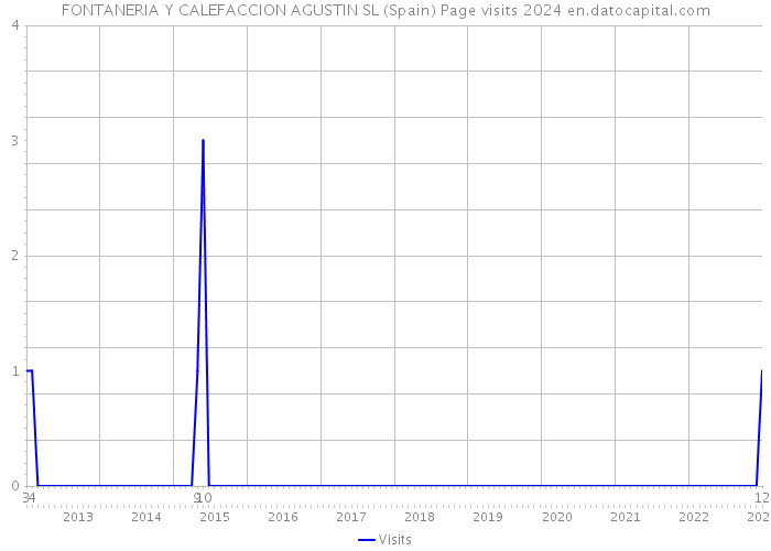 FONTANERIA Y CALEFACCION AGUSTIN SL (Spain) Page visits 2024 