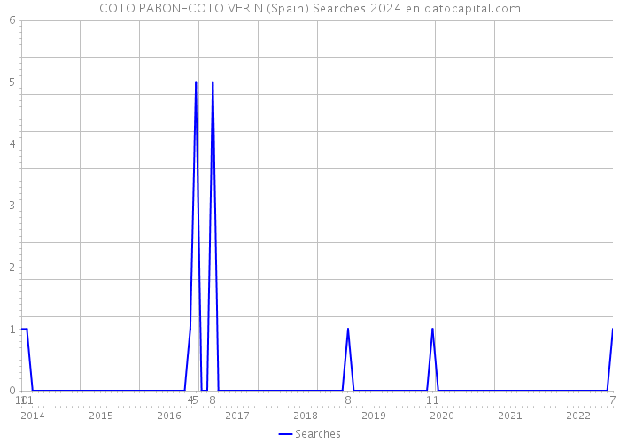 COTO PABON-COTO VERIN (Spain) Searches 2024 