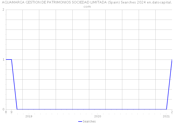 AGUAMARGA GESTION DE PATRIMONIOS SOCIEDAD LIMITADA (Spain) Searches 2024 