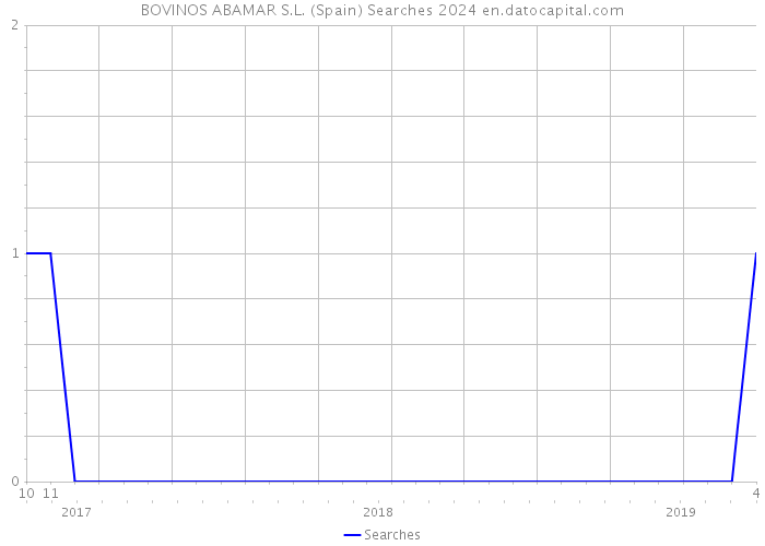 BOVINOS ABAMAR S.L. (Spain) Searches 2024 