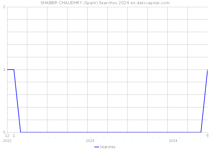 SHABBIR CHAUDHRY (Spain) Searches 2024 