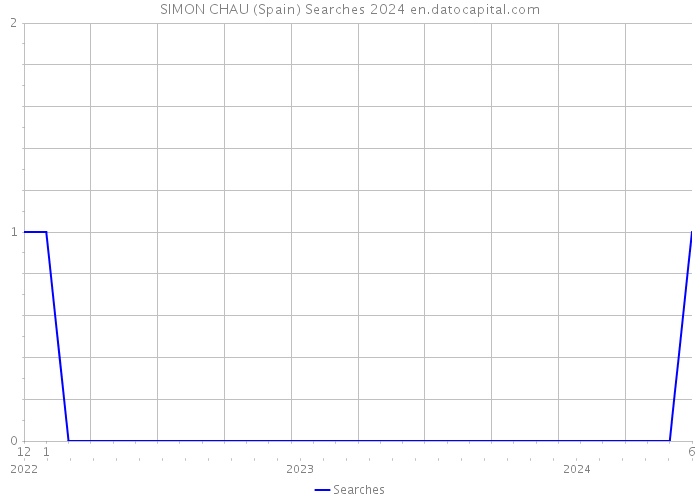 SIMON CHAU (Spain) Searches 2024 