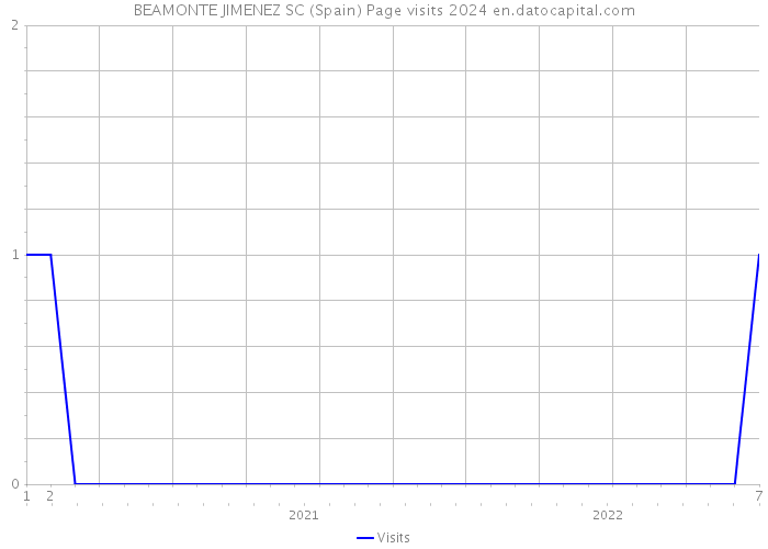 BEAMONTE JIMENEZ SC (Spain) Page visits 2024 