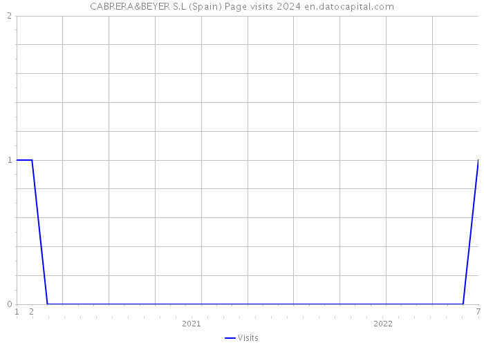 CABRERA&BEYER S.L (Spain) Page visits 2024 
