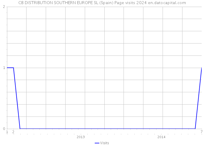 CB DISTRIBUTION SOUTHERN EUROPE SL (Spain) Page visits 2024 