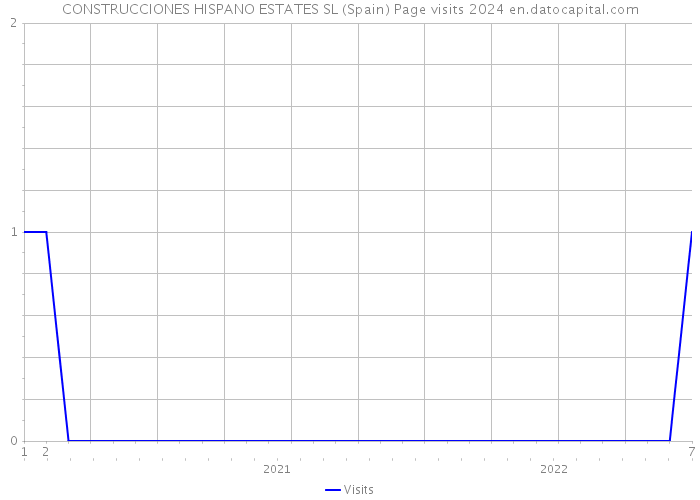 CONSTRUCCIONES HISPANO ESTATES SL (Spain) Page visits 2024 