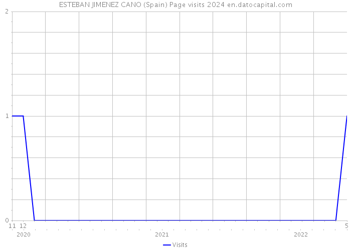 ESTEBAN JIMENEZ CANO (Spain) Page visits 2024 