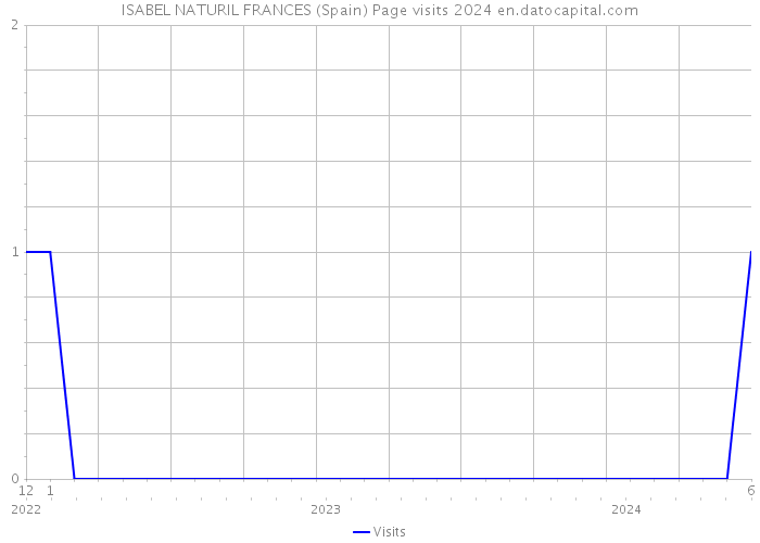 ISABEL NATURIL FRANCES (Spain) Page visits 2024 