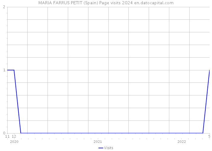 MARIA FARRUS PETIT (Spain) Page visits 2024 