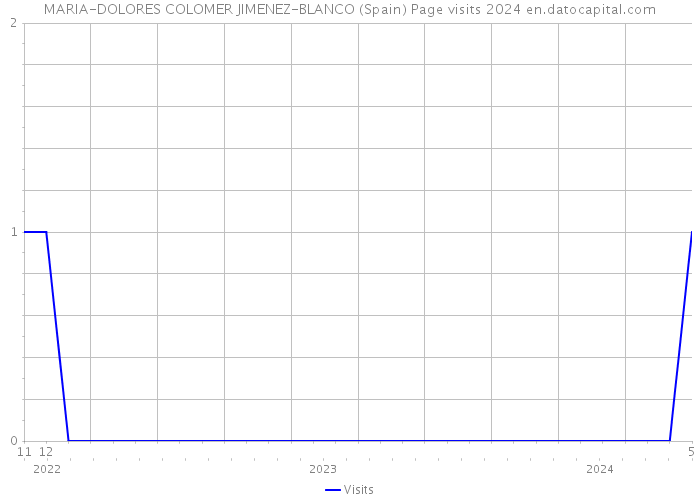 MARIA-DOLORES COLOMER JIMENEZ-BLANCO (Spain) Page visits 2024 