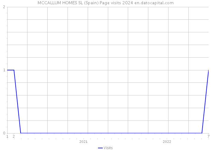 MCCALLUM HOMES SL (Spain) Page visits 2024 