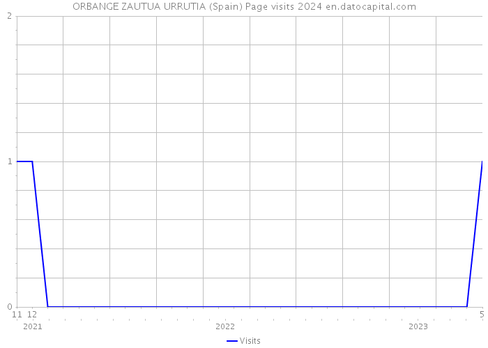 ORBANGE ZAUTUA URRUTIA (Spain) Page visits 2024 