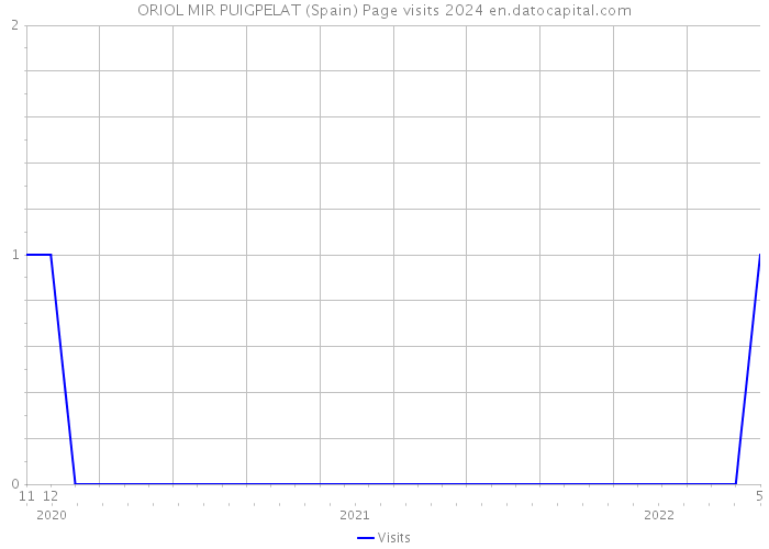 ORIOL MIR PUIGPELAT (Spain) Page visits 2024 