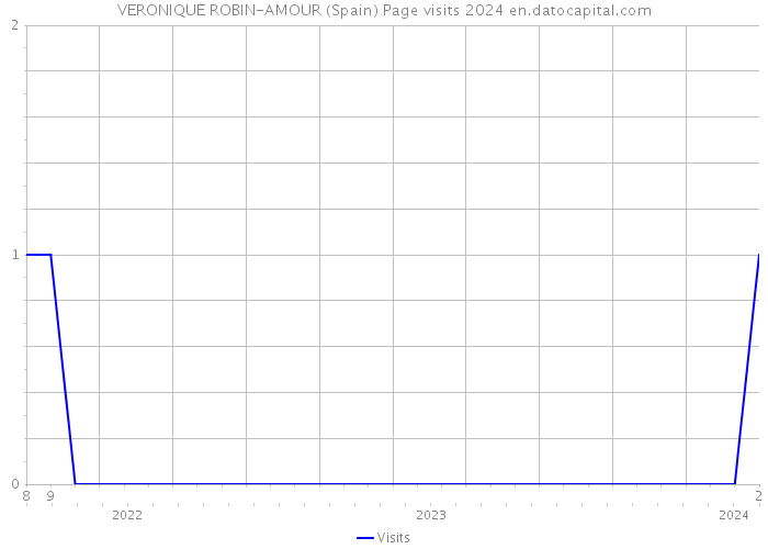 VERONIQUE ROBIN-AMOUR (Spain) Page visits 2024 
