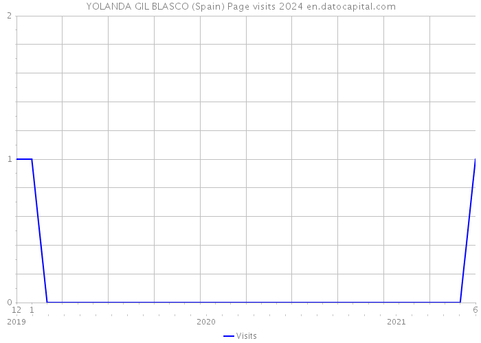 YOLANDA GIL BLASCO (Spain) Page visits 2024 