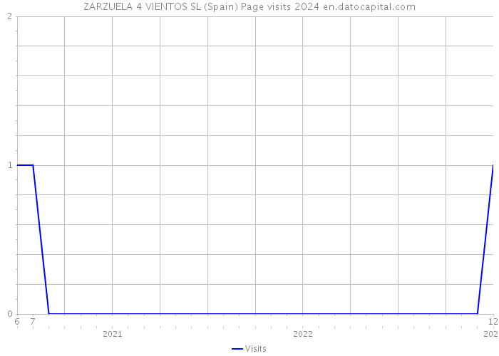 ZARZUELA 4 VIENTOS SL (Spain) Page visits 2024 