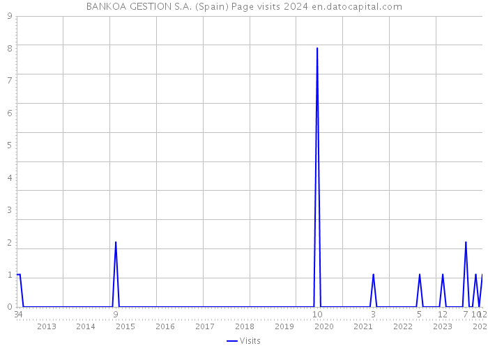 BANKOA GESTION S.A. (Spain) Page visits 2024 