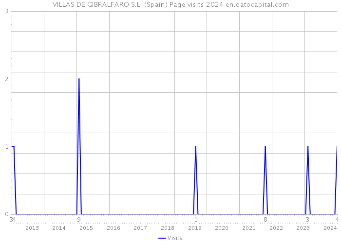 VILLAS DE GIBRALFARO S.L. (Spain) Page visits 2024 