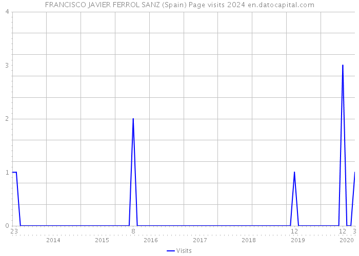 FRANCISCO JAVIER FERROL SANZ (Spain) Page visits 2024 