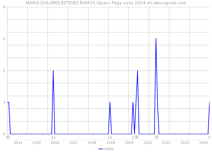 MARIA DOLORES ESTEVEZ RAMOS (Spain) Page visits 2024 