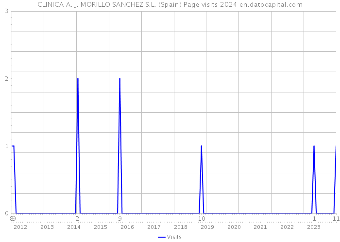 CLINICA A. J. MORILLO SANCHEZ S.L. (Spain) Page visits 2024 
