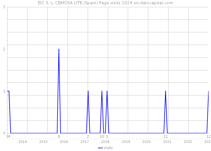 EIC S. L. CEMOSA UTE (Spain) Page visits 2024 