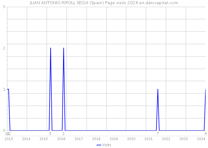 JUAN ANTONIO RIPOLL SEGUI (Spain) Page visits 2024 
