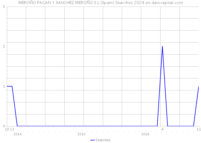 MEROÑO PAGAN Y SANCHEZ MEROÑO S L (Spain) Searches 2024 